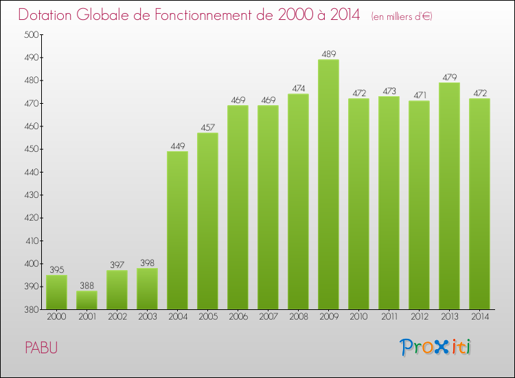 Evolution du montant de la Dotation Globale de Fonctionnement pour la commune de PABU de 2000 à 2014 Evolution du montant de la Dotation Globale de Fonctionnement pour PABU de 2000 à 2014