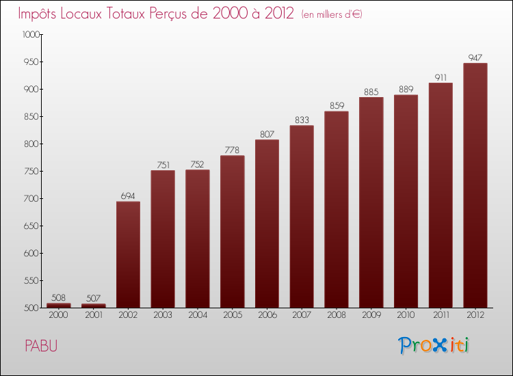Evolution des Impôts Locaux pour la commune de PABU de 2000 à 2012 Evolution des Impôts Locaux pour PABU de 2000 à 2012