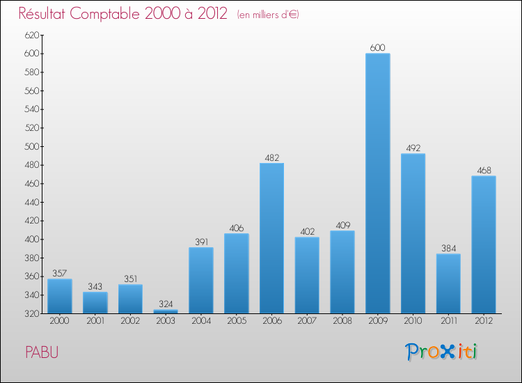 Evolution du résultat comptable pour la commune de PABU de 2000 à 2012 Evolution du résultat comptable pour PABU de 2000 à 2012
