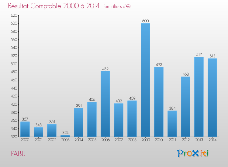 Evolution du résultat comptable pour la commune de PABU de 2000 à 2014 Evolution du résultat comptable pour PABU de 2000 à 2014