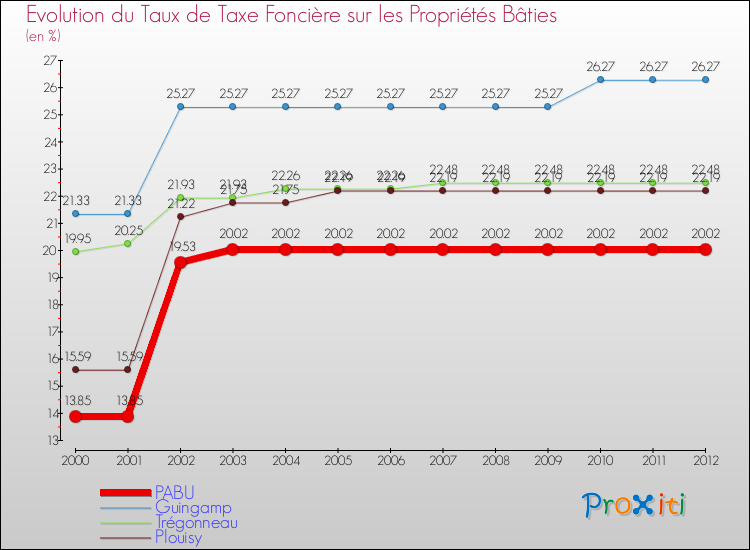 Evolution du taux de la taxe foncière sur le bati pour PABU et les communes proches de 2000 à 2012 Comparaison des taux de taxe foncière sur le bati pour PABU et les communes voisines de 2000 à 2012