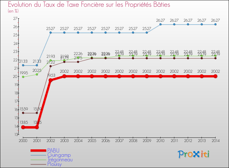 Evolution du taux de la taxe foncière sur le bati pour PABU et les communes proches de 2000 à 2014 Comparaison des taux de taxe foncière sur le bati pour PABU et les communes voisines de 2000 à 2014