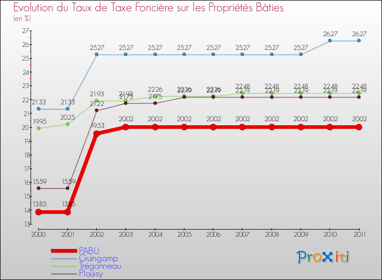 Evolution du taux de la taxe foncière sur le bati pour PABU et les communes proches Comparaison des taux de taxe foncière sur le bati pour PABU et les communes voisines