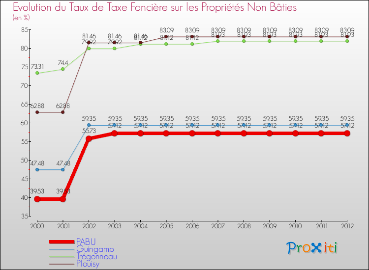 Evolution du taux de la taxe foncière sur les immeubles et terrains non batis pour PABU et les communes proches de 2000 à 2012 Comparaison des taux de la taxe foncière sur les immeubles et terrains non batis pour PABU et les communes voisines de 2000 à 2012