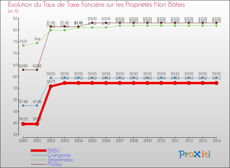 Evolution du taux de la taxe foncière sur les immeubles et terrains non batis pour PABU et les communes proches de 2000 à 2014 Comparaison des taux de la taxe foncière sur les immeubles et terrains non batis pour PABU et les communes voisines de 2000 à 2014