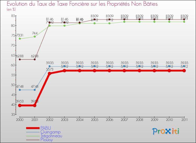 Evolution du taux de la taxe foncière sur les immeubles et terrains non batis pour PABU et les communes proches Comparaison des taux de la taxe foncière sur les immeubles et terrains non batis pour PABU et les communes voisines