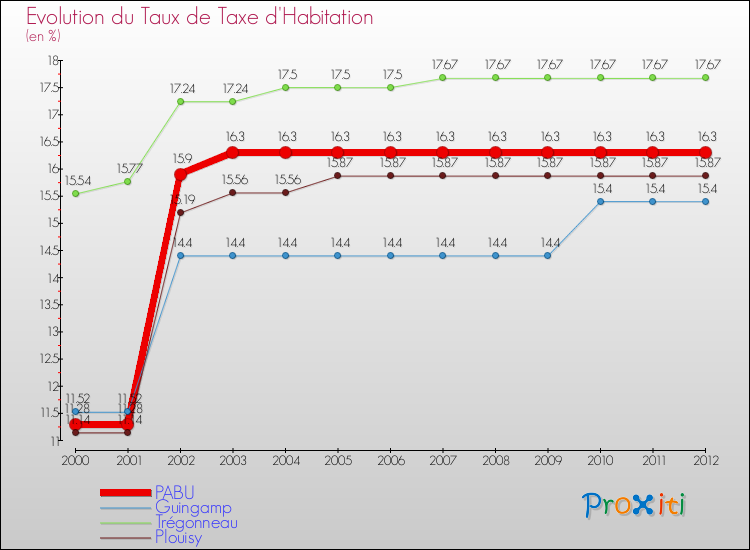 Evolution du taux de la taxe d'habitation pour PABU et les communes proches Comparaison des taux de la taxe d'habitation pour PABU et les communes voisines