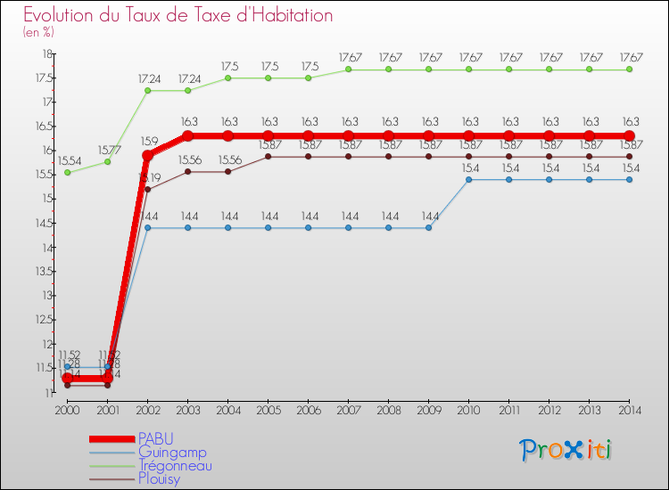 Evolution du taux de la taxe d'habitation pour PABU et les communes proches de 2000 à 2014 Comparaison des taux de la taxe d'habitation pour PABU et les communes voisines de 2000 à 2014