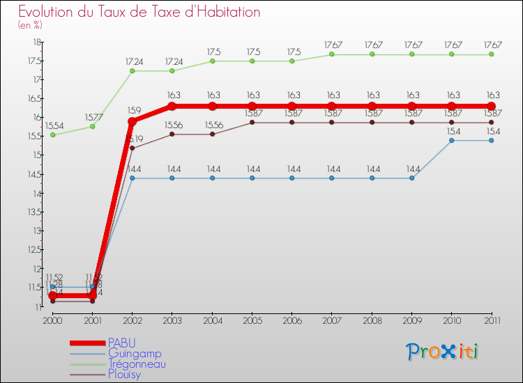Evolution du taux de la taxe d'habitation pour PABU et les communes proches Comparaison des taux de la taxe d'habitation pour PABU et les communes voisines