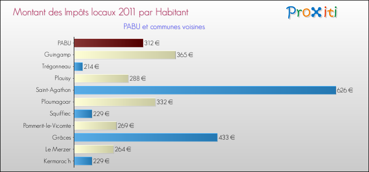 Montant des impôts locaux par Habitant pour PABU et les communes proches Comparaison des impôts locaux par habitant pour PABU et les communes voisines