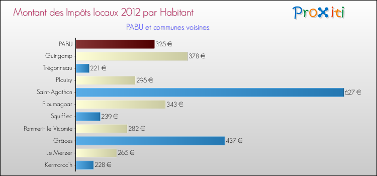 Montant des impôts locaux par Habitant pour PABU et les communes proches Comparaison des impôts locaux par habitant pour PABU et les communes voisines