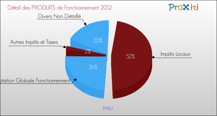 Décomposition du Budget de Fonctionnement 2012 de la commune de PABU Budget de Fonctionnement 2012 pour la commune de PABU