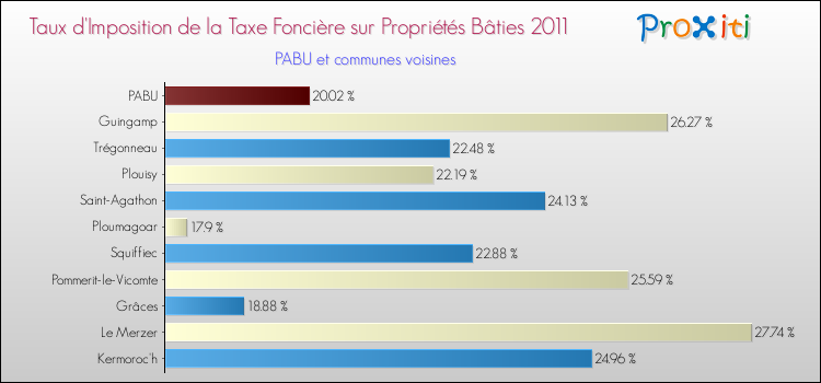 Taux d'imposition de la taxe foncière sur le bati 2011 pour PABU et les communes proches Comparaison des taux d'imposition de la taxe foncière sur le bati 2011 pour PABU et les communes voisines