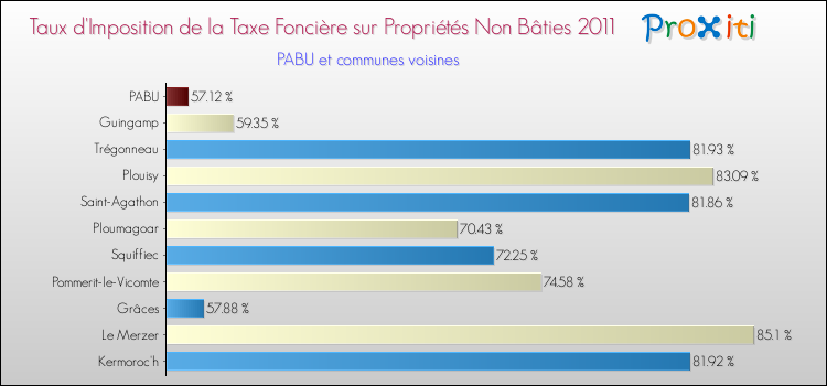 Taux d'imposition de la taxe foncière sur les immeubles et terrains non batis 2011 pour PABU et les communes proches Comparaison des taux d'imposition de la taxe foncière sur les immeubles et terrains non batis 2011 pour PABU et les communes voisines