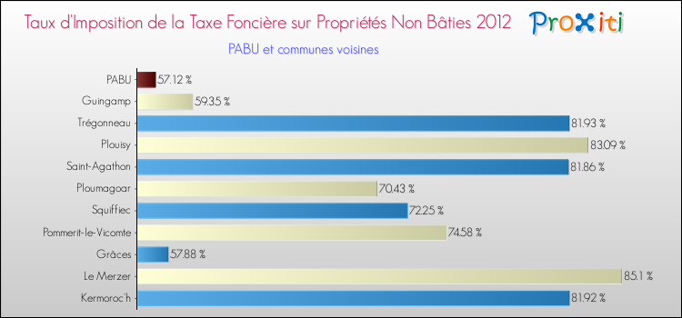 Taux d'imposition de la taxe foncière sur les immeubles et terrains non batis 2012 pour PABU et les communes proches Comparaison des taux d'imposition de la taxe foncière sur les immeubles et terrains non batis 2012 pour PABU et les communes voisines