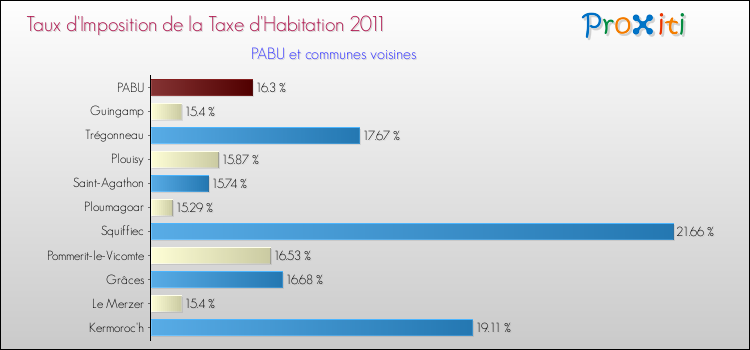 Taux d'imposition de la taxe d'habitation 2011 pour PABU et les communes proches Comparaison des taux d'imposition de la taxe d'habitation 2011 pour PABU et les communes voisines
