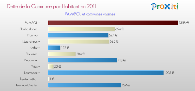 Dette par habitant de la commune en 2011 pour PAIMPOL et les communes proches Comparaison de la dette par habitant de la commune en 2011 pour PAIMPOL et les communes voisines