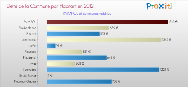 Dette par habitant de la commune en 2012 pour PAIMPOL et les communes proches Comparaison de la dette par habitant de la commune en 2012 pour PAIMPOL et les communes voisines