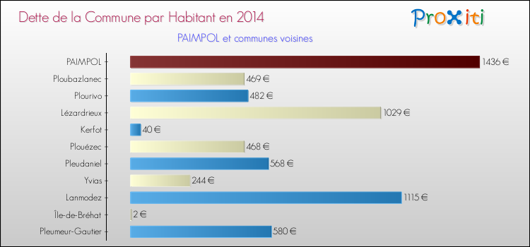 Dette par habitant de la commune en 2014 pour PAIMPOL et les communes proches Comparaison de la dette par habitant de la commune en 2014 pour PAIMPOL et les communes voisines