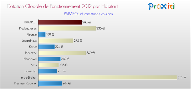 Montant des dotations globales de fonctionnement DGF par Habitant pour PAIMPOL et les communes proches Comparaison des des dotations globales de fonctionnement DGF par habitant pour PAIMPOL et les communes voisines