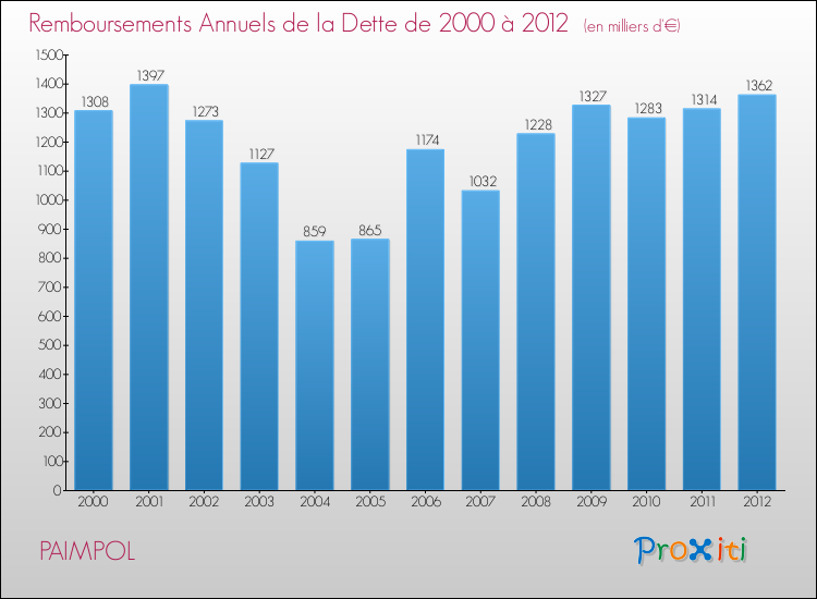 Evolution de l'annuité de la dette pour la commune de PAIMPOL de 2000 à 2012 Annuités de la dette pour PAIMPOL de 2000 à 2012