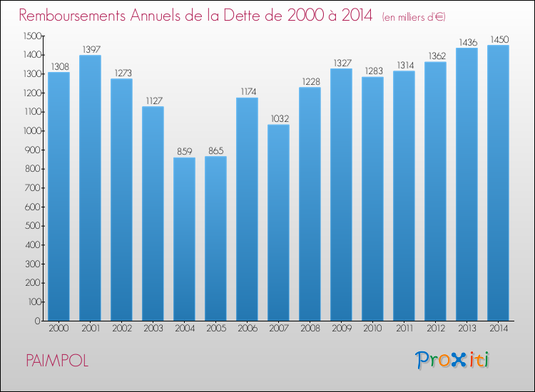Evolution de l'annuité de la dette pour la commune de PAIMPOL de 2000 à 2014 Annuités de la dette pour PAIMPOL de 2000 à 2014