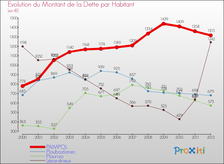 Evolution de la dette par habitant pour la commune de PAIMPOL et les communes proches de 2000 à 2012 Comparaison de la dette par habitant pour PAIMPOL et les communes voisines de 2000 à 2012