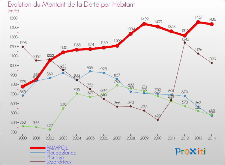Evolution de la dette par habitant pour la commune de PAIMPOL et les communes proches de 2000 à 2014 Comparaison de la dette par habitant pour PAIMPOL et les communes voisines de 2000 à 2014