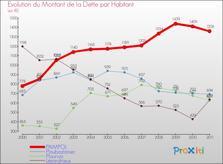 Evolution de la dette par habitant pour la commune de PAIMPOL et les communes proches Comparaison de la dette par habitant pour PAIMPOL et les communes voisines