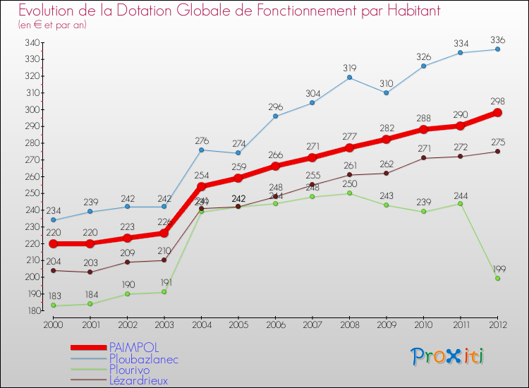 Evolution et montant de la dotation globale de fonctionnement par Habitant pour PAIMPOL et les communes proches Comparaison des dotations globales de fonctionnement par habitant pour PAIMPOL et les communes voisines