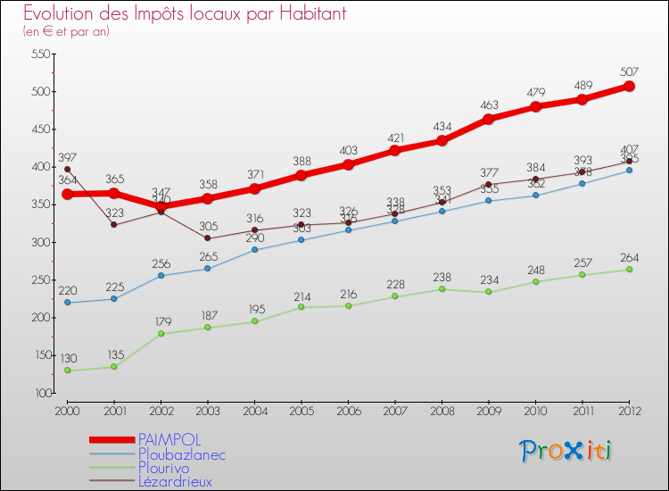 Evolution et montant des impôts locaux par Habitant pour PAIMPOL et les communes proches Comparaison des impôts locaux par habitant pour PAIMPOL et les communes voisines