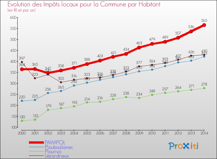 Evolution et montant des impôts locaux par Habitant pour PAIMPOL et les communes proches de 2000 à 2014 Comparaison des impôts locaux par habitant pour PAIMPOL et les communes voisines de 2000 à 2014