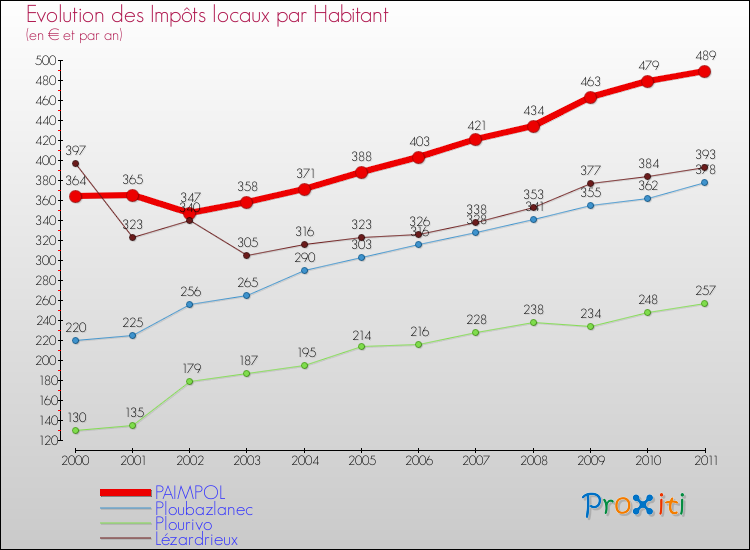 Evolution et montant des impôts locaux par Habitant pour PAIMPOL et les communes proches Comparaison des impôts locaux par habitant pour PAIMPOL et les communes voisines