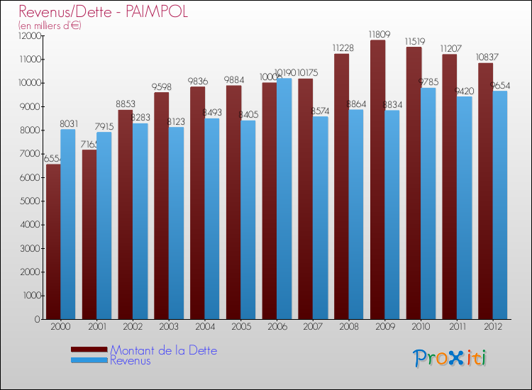 Evolution comparée de la dette et des revenus pour la commune de PAIMPOL de 2000 à 2012 Comparaison de la dette et des revenus pour PAIMPOL de 2000 à 2012