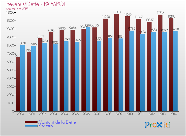 Evolution comparée de la dette et des revenus pour la commune de PAIMPOL de 2000 à 2014 Comparaison de la dette et des revenus pour PAIMPOL de 2000 à 2014