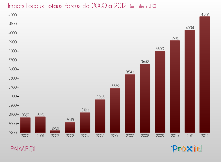 Evolution des Impôts Locaux pour la commune de PAIMPOL de 2000 à 2012 Evolution des Impôts Locaux pour PAIMPOL de 2000 à 2012