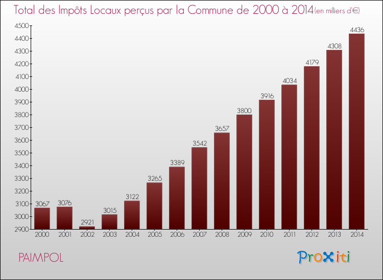 Evolution des Impôts Locaux pour la commune de PAIMPOL de 2000 à 2014 Evolution des Impôts Locaux pour PAIMPOL de 2000 à 2014