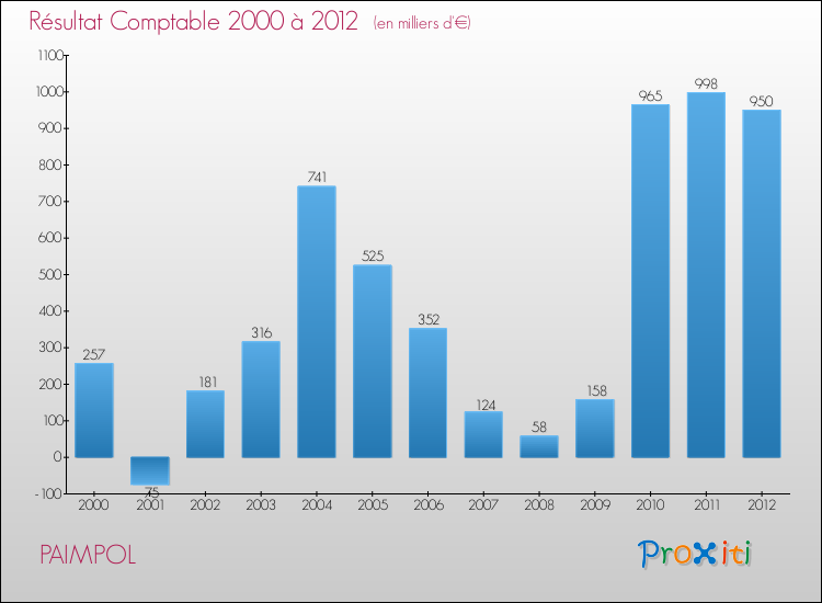 Evolution du résultat comptable pour la commune de PAIMPOL de 2000 à 2012 Evolution du résultat comptable pour PAIMPOL de 2000 à 2012