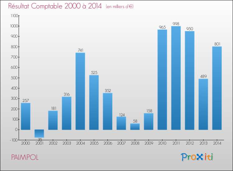 Evolution du résultat comptable pour la commune de PAIMPOL de 2000 à 2014 Evolution du résultat comptable pour PAIMPOL de 2000 à 2014