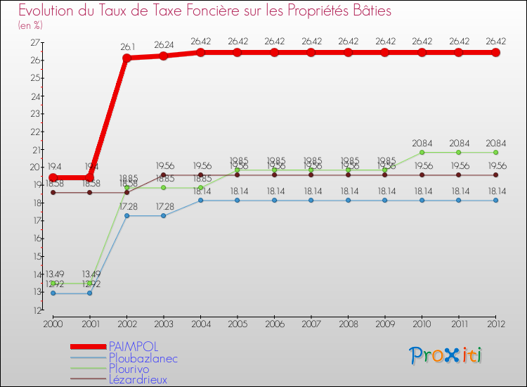 Evolution du taux de la taxe foncière sur le bati pour PAIMPOL et les communes proches de 2000 à 2012 Comparaison des taux de taxe foncière sur le bati pour PAIMPOL et les communes voisines de 2000 à 2012
