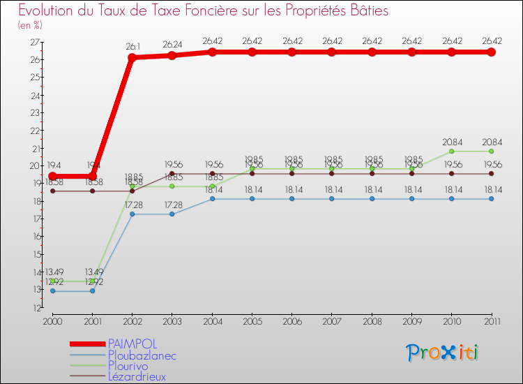 Evolution du taux de la taxe foncière sur le bati pour PAIMPOL et les communes proches Comparaison des taux de taxe foncière sur le bati pour PAIMPOL et les communes voisines