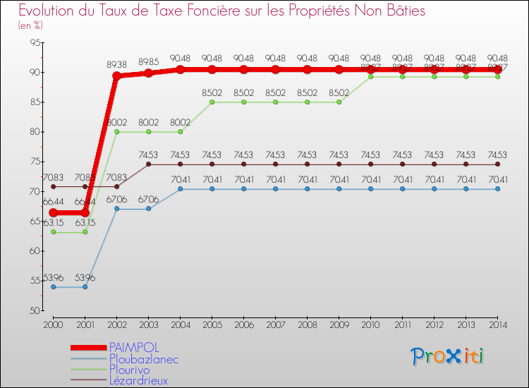 Evolution du taux de la taxe foncière sur les immeubles et terrains non batis pour PAIMPOL et les communes proches de 2000 à 2014 Comparaison des taux de la taxe foncière sur les immeubles et terrains non batis pour PAIMPOL et les communes voisines de 2000 à 2014