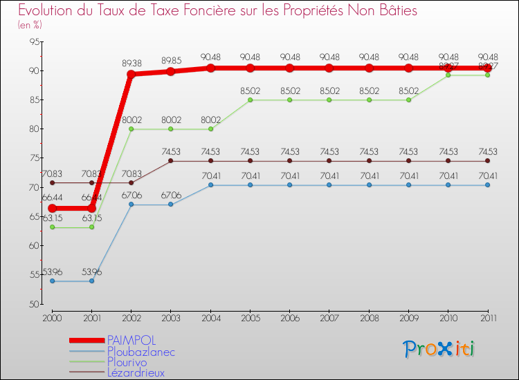 Evolution du taux de la taxe foncière sur les immeubles et terrains non batis pour PAIMPOL et les communes proches Comparaison des taux de la taxe foncière sur les immeubles et terrains non batis pour PAIMPOL et les communes voisines