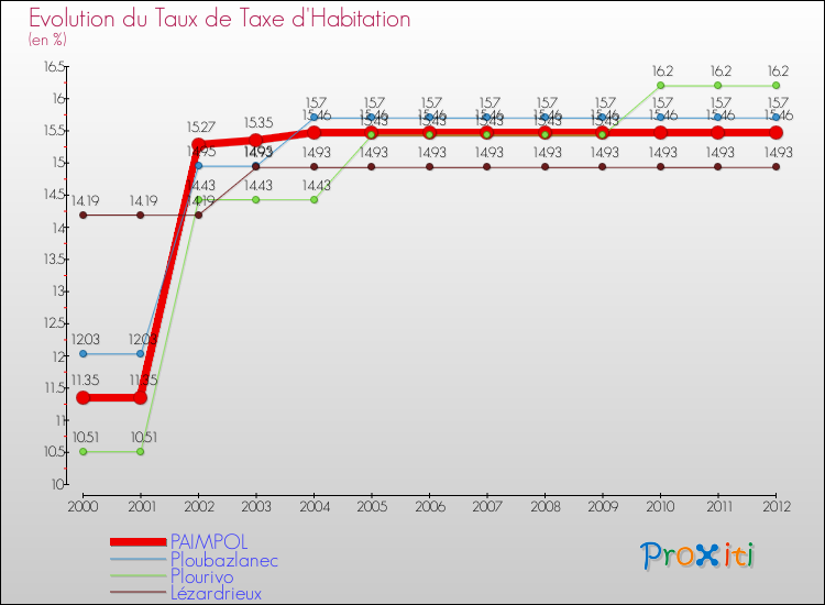 Evolution du taux de la taxe d'habitation pour PAIMPOL et les communes proches Comparaison des taux de la taxe d'habitation pour PAIMPOL et les communes voisines