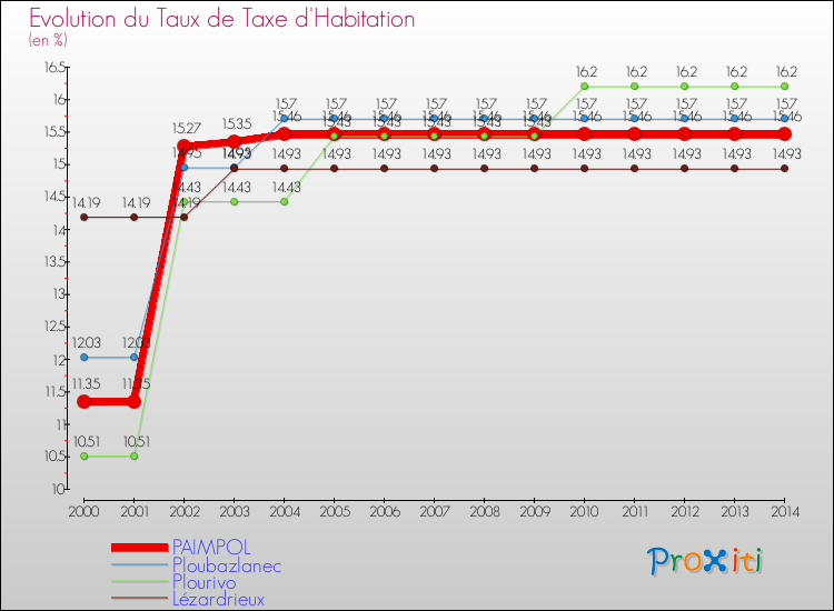 Evolution du taux de la taxe d'habitation pour PAIMPOL et les communes proches de 2000 à 2014 Comparaison des taux de la taxe d'habitation pour PAIMPOL et les communes voisines de 2000 à 2014