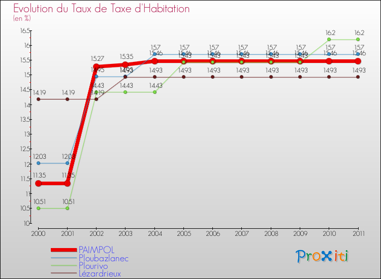 Evolution du taux de la taxe d'habitation pour PAIMPOL et les communes proches Comparaison des taux de la taxe d'habitation pour PAIMPOL et les communes voisines