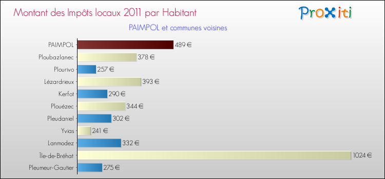 Montant des impôts locaux par Habitant pour PAIMPOL et les communes proches Comparaison des impôts locaux par habitant pour PAIMPOL et les communes voisines