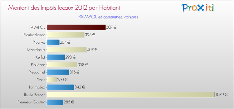 Montant des impôts locaux par Habitant pour PAIMPOL et les communes proches Comparaison des impôts locaux par habitant pour PAIMPOL et les communes voisines