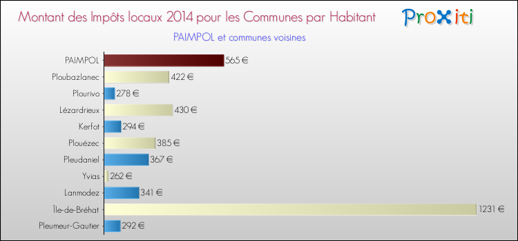 Montant des impôts locaux par Habitant pour PAIMPOL et les communes proches en 2014 Comparaison des impôts locaux par habitant pour PAIMPOL et les communes voisines en 2014