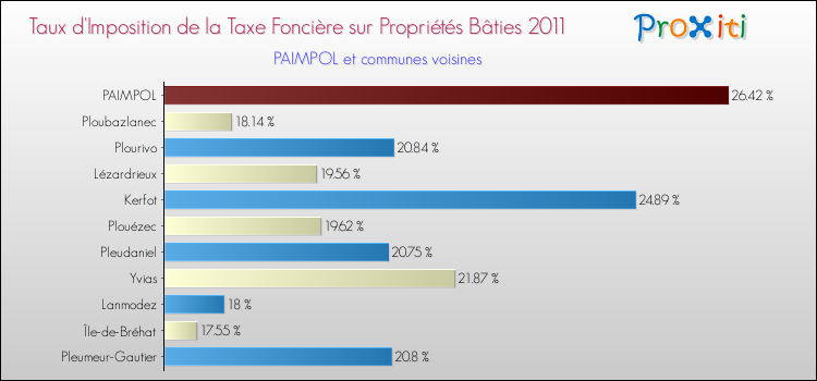 Taux d'imposition de la taxe foncière sur le bati 2011 pour PAIMPOL et les communes proches Comparaison des taux d'imposition de la taxe foncière sur le bati 2011 pour PAIMPOL et les communes voisines